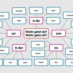 Mapa myśli z pytaniem "Wohin gehst du? Wohin gehe ich?" po niemiecku, pokazująca różne miejsca, do których można iść, np. do pracy, do kina, do lekarza.