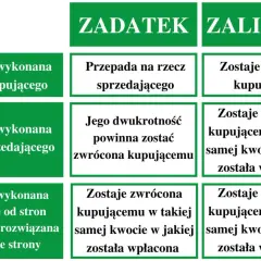 Tabela porównuje zadatek i zaliczkę. Zadatek przepada, gdy kupujący rezygnuje, a zaliczka jest zawsze zwracana.