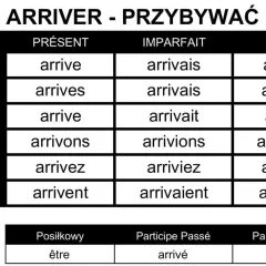 Tabela koniugacji francuskiego czasownika "arriver" (przybywać) w czasach Présent, Imparfait i Futur.