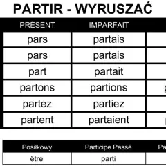 Tabela przedstawia odmianę czasowników francuskich "partir" (wyjeżdżać) w czasach Présent, Imparfait i Futur, a także formy Posilkowy, Participe Passé i Participe Présent.