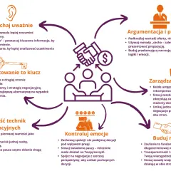 Schemat technik negocjacyjnych: słuchaj, przygotuj się, argumentuj, kontroluj emocje, zarządzaj ustępstwami, buduj relacje.