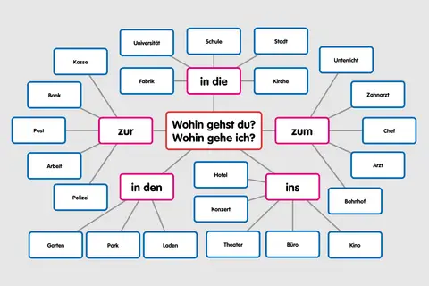 Mapa myśli z pytaniem "Wohin gehst du? Wohin gehe ich?" po niemiecku, pokazująca różne miejsca, do których można iść, np. do pracy, do kina, do lekarza.