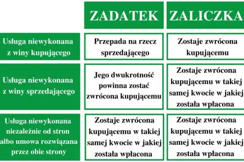Tabela porównuje zadatek i zaliczkę. Zadatek przepada, gdy kupujący rezygnuje, a zaliczka jest zawsze zwracana.