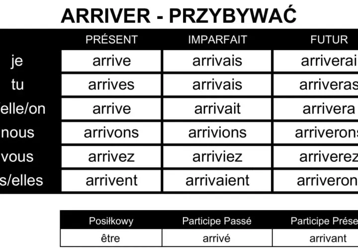 Tabela koniugacji francuskiego czasownika "arriver" (przybywać) w czasach Présent, Imparfait i Futur.