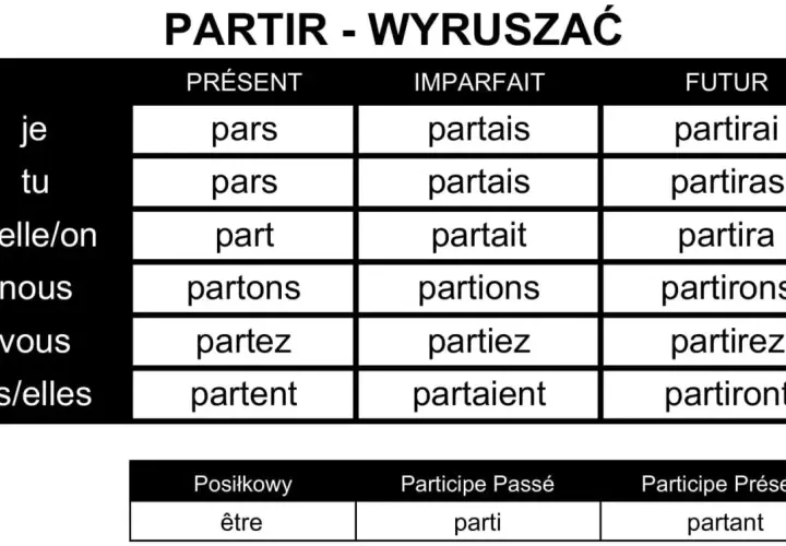 Tabela przedstawia odmianę czasowników francuskich "partir" (wyjeżdżać) w czasach Présent, Imparfait i Futur, a także formy Posilkowy, Participe Passé i Participe Présent.