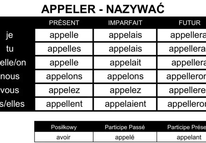 Tabela koniugacji francuskiego czasownika "appeler" (nazywać) w czasach Présent, Imparfait i Futur. Pokazuje odmianę przez osoby.