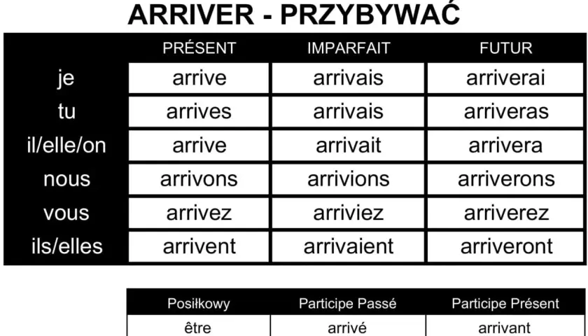 Tabela koniugacji francuskiego czasownika "arriver" (przybywać) w czasach Présent, Imparfait i Futur.