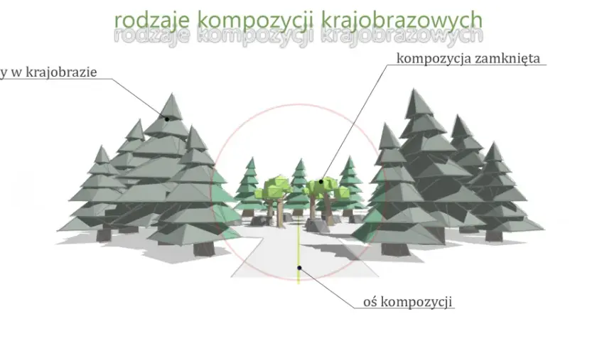 Ilustracja przedstawia rodzaje kompozycji krajobrazowych: zamkniętą, z przesłoną i oś kompozycji.