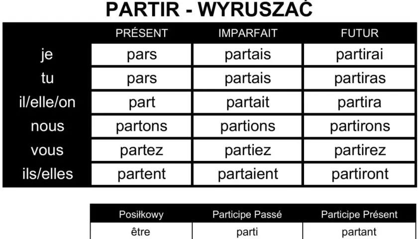 Tabela przedstawia odmianę czasowników francuskich "partir" (wyjeżdżać) w czasach Présent, Imparfait i Futur, a także formy Posilkowy, Participe Passé i Participe Présent.