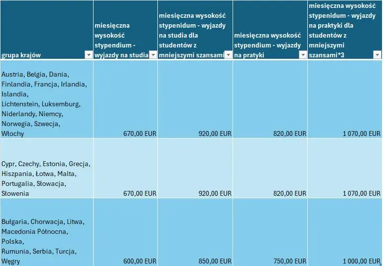 Erasmus praktyki po studiach: Jak zdobyć stypendium i doświadczenie?