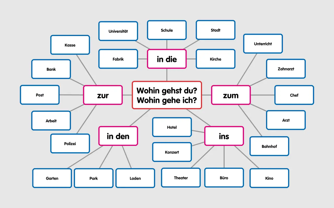 Mapa myśli z pytaniem "Wohin gehst du? Wohin gehe ich?" po niemiecku, pokazująca różne miejsca, do których można iść, np. do pracy, do kina, do lekarza.