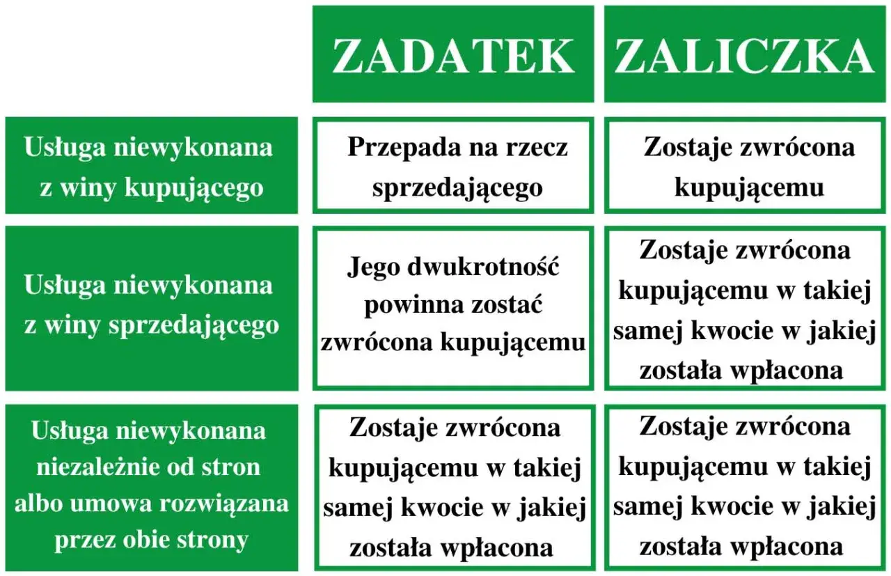 Tabela porównuje zadatek i zaliczkę. Zadatek przepada, gdy kupujący rezygnuje, a zaliczka jest zawsze zwracana.