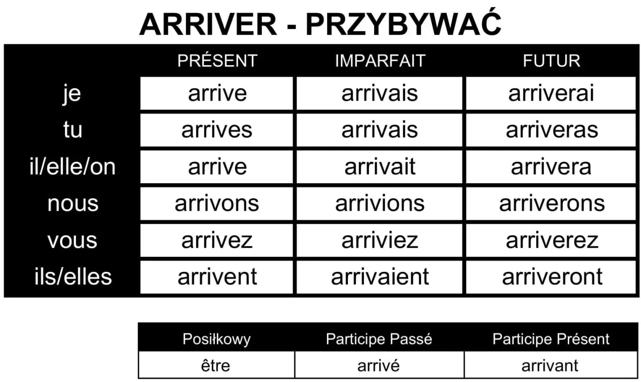 Tabela koniugacji francuskiego czasownika "arriver" (przybywać) w czasach Présent, Imparfait i Futur.