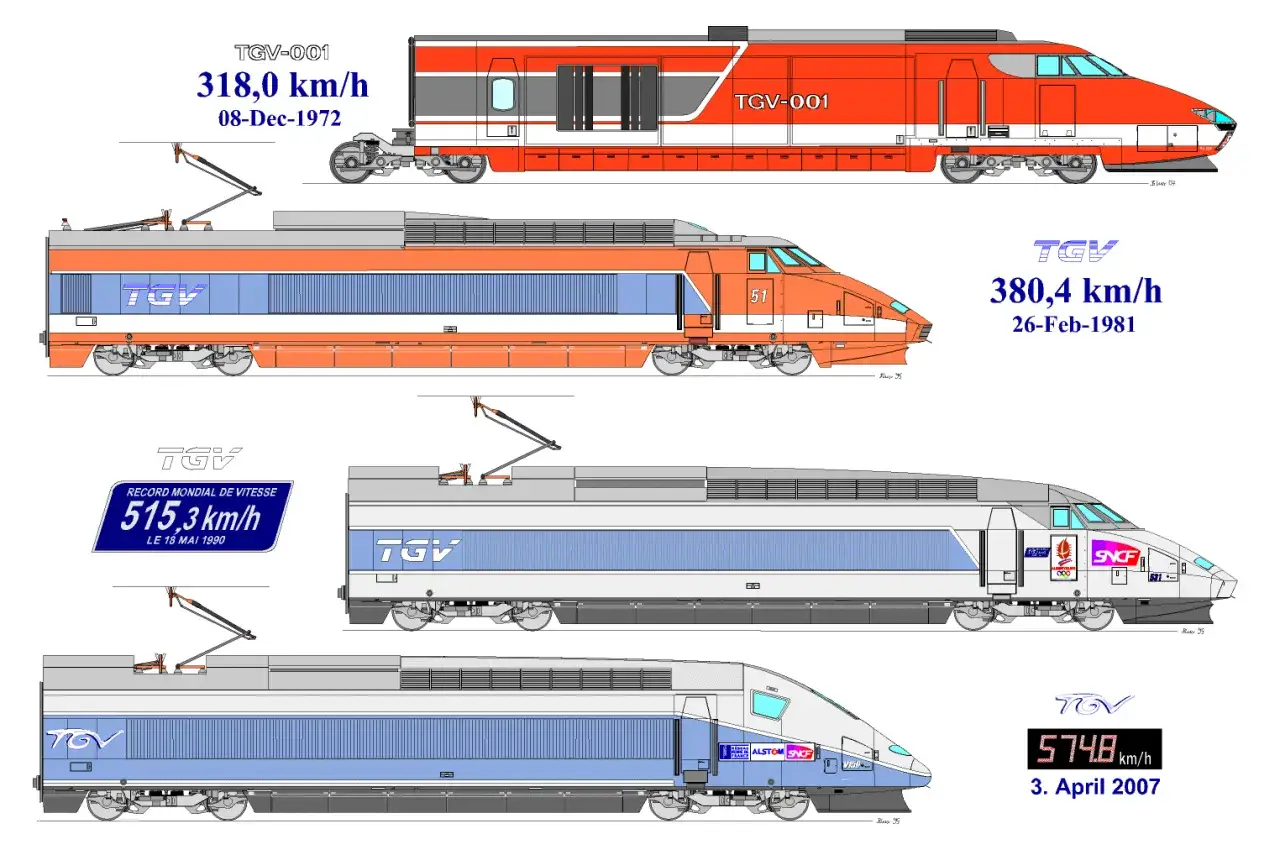 Ilustracje pociągów TGV pokazują ich ewolucję i rekordy prędkości: 318 km/h (1972), 380,4 km/h (1981), 515,3 km/h (1990) i 574,8 km/h (2007).
