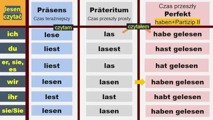 Zdjęcie Odmiana czasownika lire w czasie teraźniejszym - kluczowe zasady