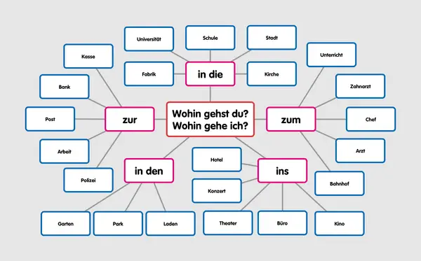 Mapa myśli z pytaniem "Wohin gehst du? Wohin gehe ich?" po niemiecku, pokazująca różne miejsca, do których można iść, np. do pracy, do kina, do lekarza.
