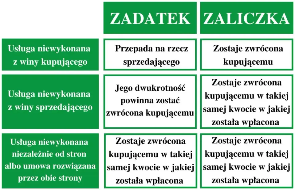 Anzahlung po polsku: Zaliczka czy zadatek? Kluczowe różnice